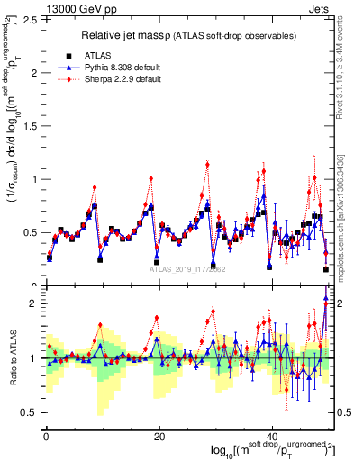 Plot of softdrop.rho in 13000 GeV pp collisions