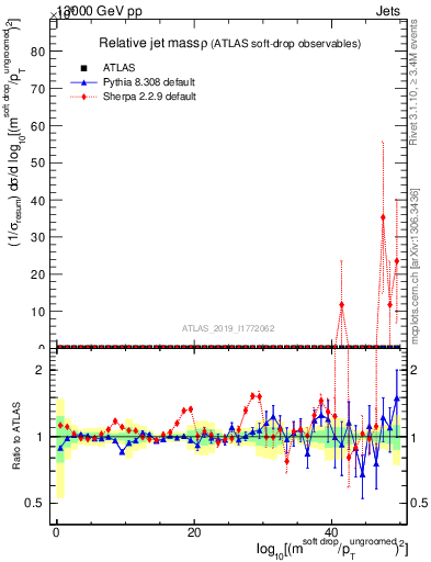 Plot of softdrop.rho in 13000 GeV pp collisions