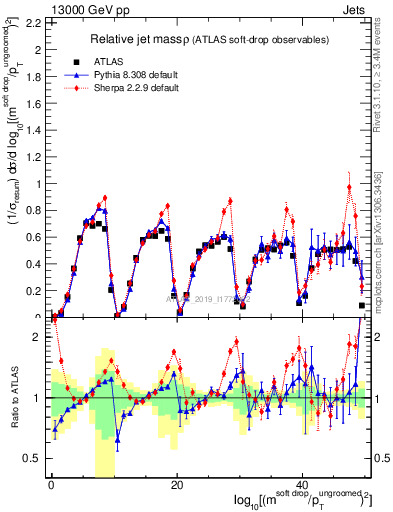 Plot of softdrop.rho in 13000 GeV pp collisions