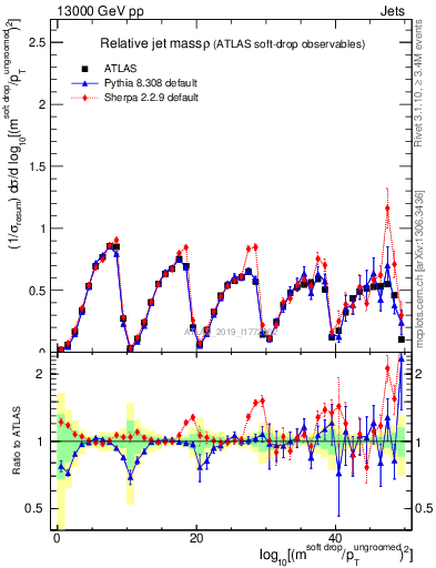 Plot of softdrop.rho in 13000 GeV pp collisions