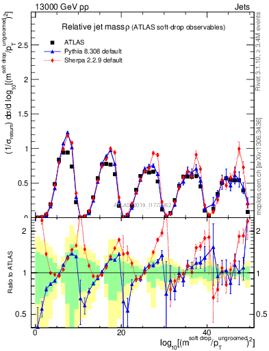 Plot of softdrop.rho in 13000 GeV pp collisions