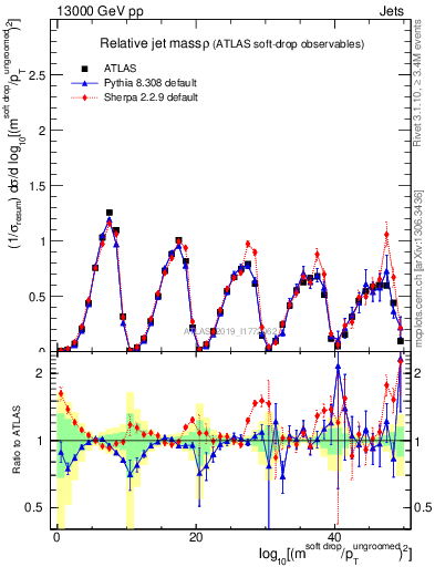 Plot of softdrop.rho in 13000 GeV pp collisions