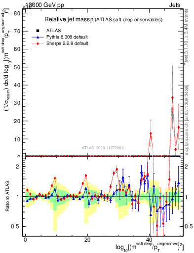 Plot of softdrop.rho in 13000 GeV pp collisions