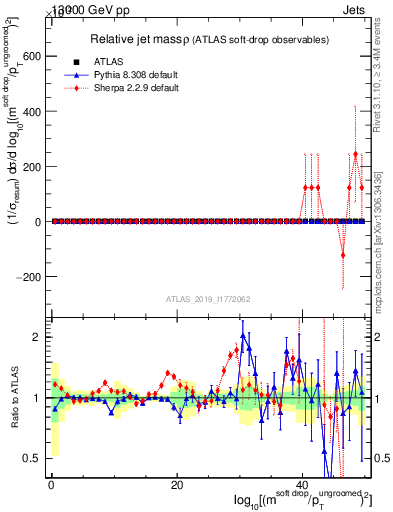 Plot of softdrop.rho in 13000 GeV pp collisions