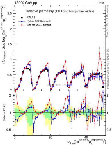 Plot of softdrop.rho in 13000 GeV pp collisions