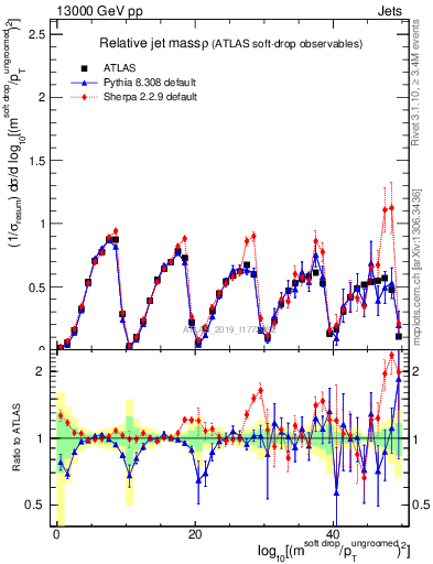 Plot of softdrop.rho in 13000 GeV pp collisions