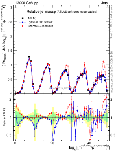 Plot of softdrop.rho in 13000 GeV pp collisions