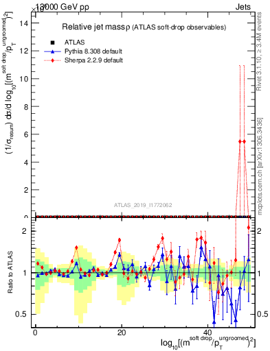 Plot of softdrop.rho in 13000 GeV pp collisions