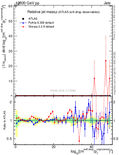 Plot of softdrop.rho in 13000 GeV pp collisions