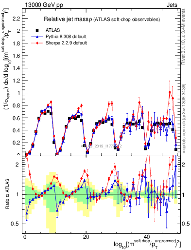 Plot of softdrop.rho in 13000 GeV pp collisions