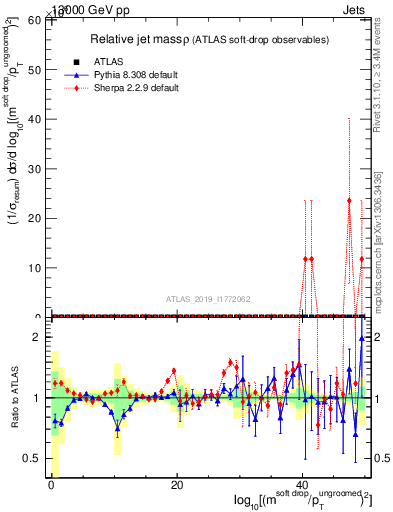 Plot of softdrop.rho in 13000 GeV pp collisions