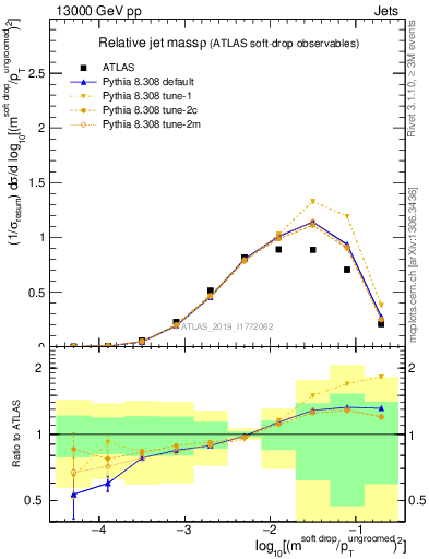 Plot of softdrop.rho in 13000 GeV pp collisions