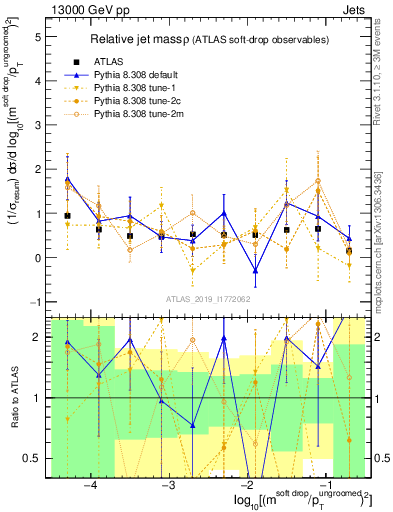 Plot of softdrop.rho in 13000 GeV pp collisions