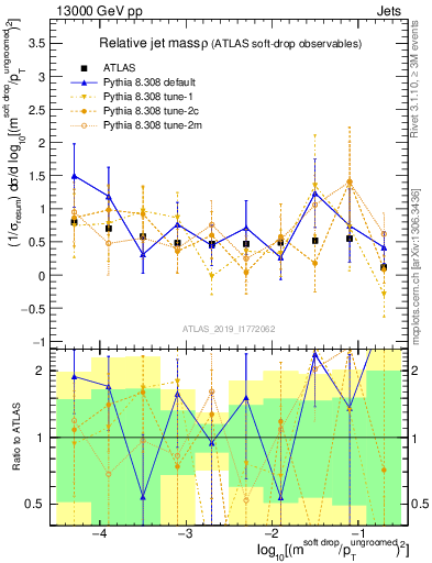 Plot of softdrop.rho in 13000 GeV pp collisions