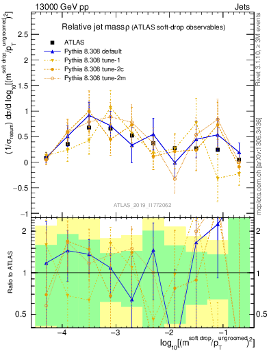 Plot of softdrop.rho in 13000 GeV pp collisions