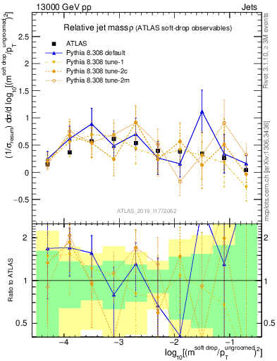 Plot of softdrop.rho in 13000 GeV pp collisions