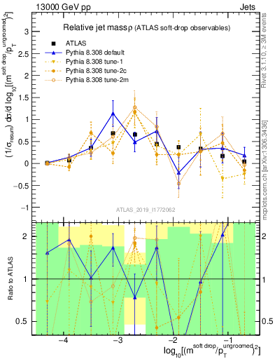 Plot of softdrop.rho in 13000 GeV pp collisions