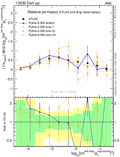 Plot of softdrop.rho in 13000 GeV pp collisions