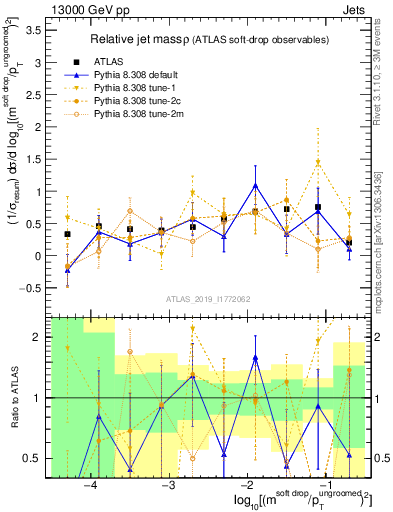 Plot of softdrop.rho in 13000 GeV pp collisions