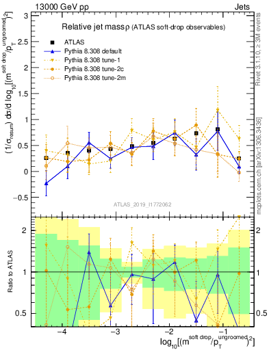 Plot of softdrop.rho in 13000 GeV pp collisions