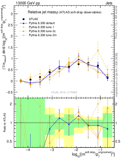 Plot of softdrop.rho in 13000 GeV pp collisions