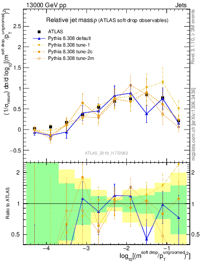 Plot of softdrop.rho in 13000 GeV pp collisions