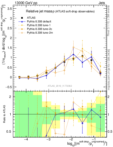 Plot of softdrop.rho in 13000 GeV pp collisions