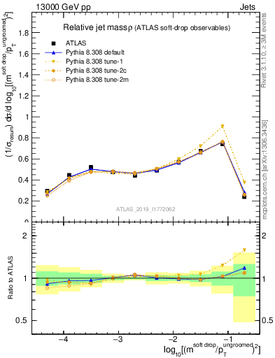 Plot of softdrop.rho in 13000 GeV pp collisions