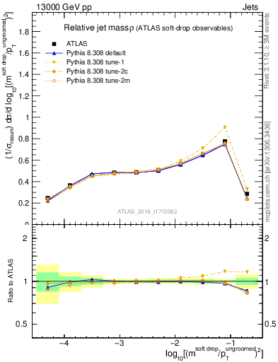 Plot of softdrop.rho in 13000 GeV pp collisions