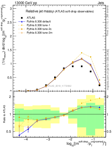 Plot of softdrop.rho in 13000 GeV pp collisions