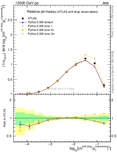 Plot of softdrop.rho in 13000 GeV pp collisions