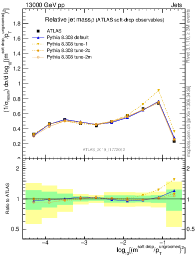 Plot of softdrop.rho in 13000 GeV pp collisions