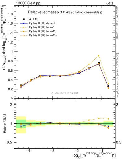 Plot of softdrop.rho in 13000 GeV pp collisions