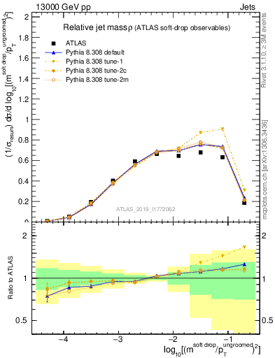 Plot of softdrop.rho in 13000 GeV pp collisions