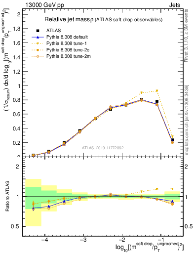 Plot of softdrop.rho in 13000 GeV pp collisions