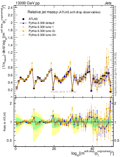 Plot of softdrop.rho in 13000 GeV pp collisions