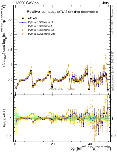 Plot of softdrop.rho in 13000 GeV pp collisions