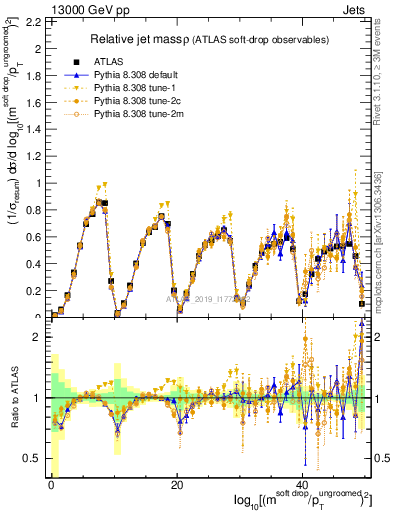 Plot of softdrop.rho in 13000 GeV pp collisions