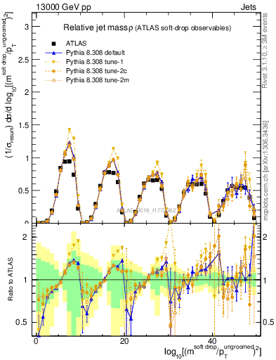 Plot of softdrop.rho in 13000 GeV pp collisions