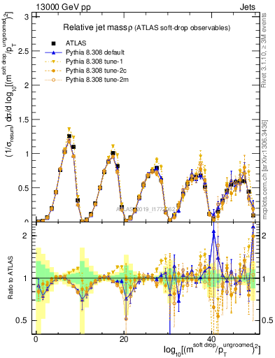 Plot of softdrop.rho in 13000 GeV pp collisions