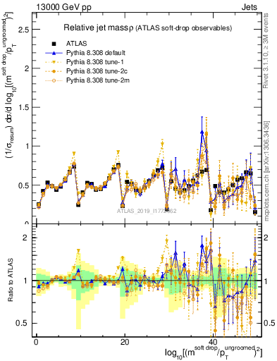 Plot of softdrop.rho in 13000 GeV pp collisions