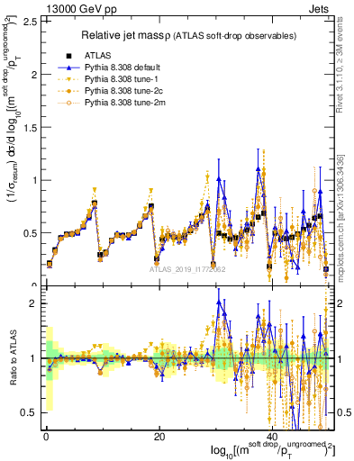 Plot of softdrop.rho in 13000 GeV pp collisions