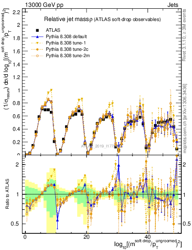 Plot of softdrop.rho in 13000 GeV pp collisions