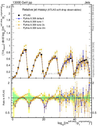 Plot of softdrop.rho in 13000 GeV pp collisions