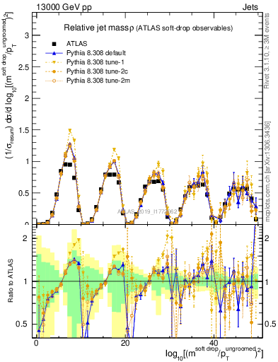 Plot of softdrop.rho in 13000 GeV pp collisions