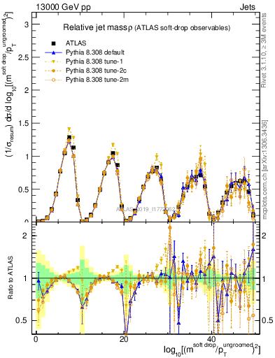 Plot of softdrop.rho in 13000 GeV pp collisions