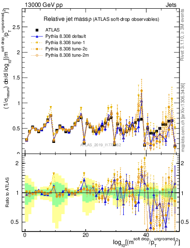 Plot of softdrop.rho in 13000 GeV pp collisions