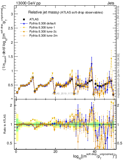 Plot of softdrop.rho in 13000 GeV pp collisions