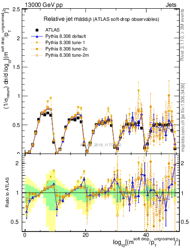 Plot of softdrop.rho in 13000 GeV pp collisions