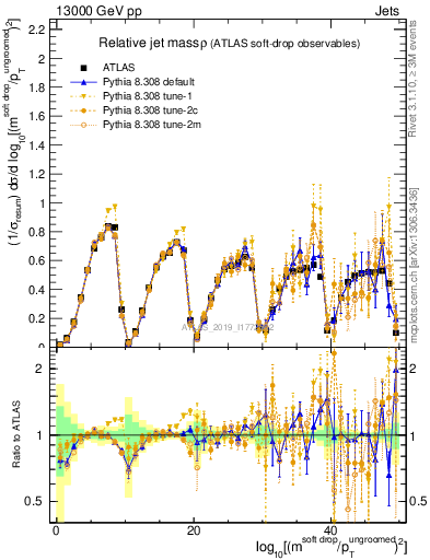 Plot of softdrop.rho in 13000 GeV pp collisions